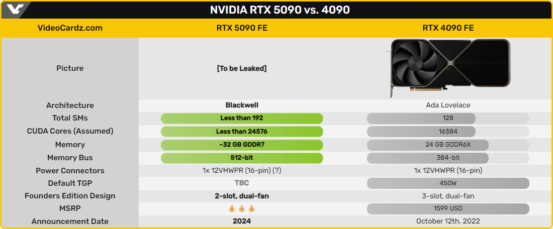 Spécifications supposées de la GeForce RTX 5090 © VideoCardz