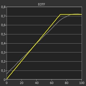 Test Sony XR55-A90J_EOTF