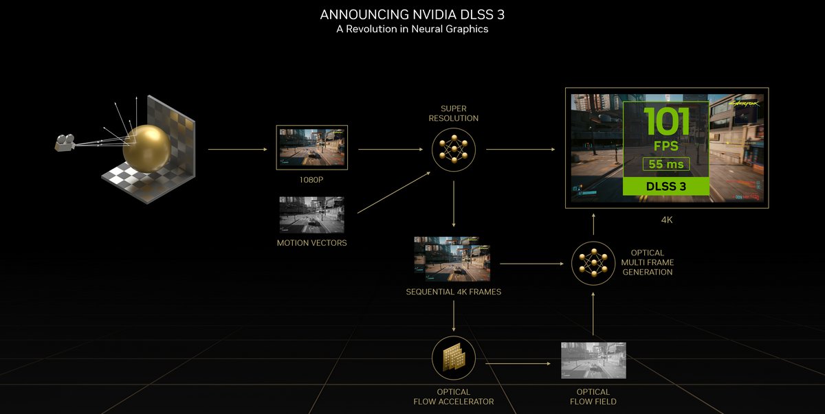 Avec le DLSS 3, NVIDIA a introduit le frame generation © NVIDIA