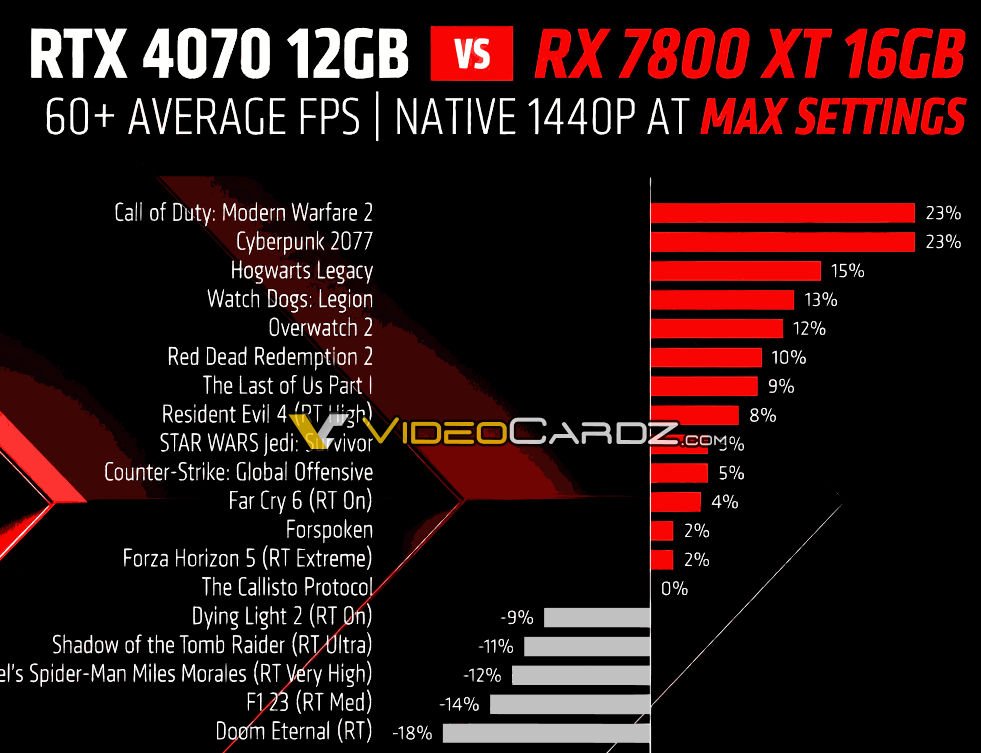 bench RX 7800 XT