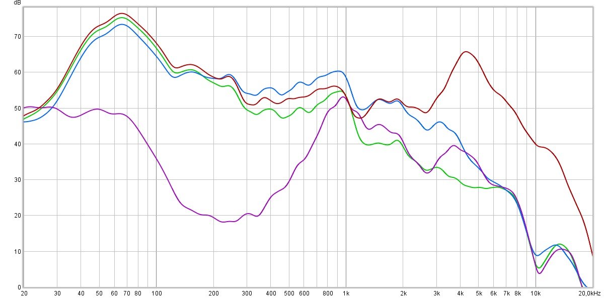 Mesure de la réduction de bruit. En rouge, le signal témoin. En violet, le mode ANC. En vert, l'isolation passive. En bleu, le retour sonore. Efficace dans les basses et les médiums, l'isolation impressionne bien moins à partir des haut-médiums 