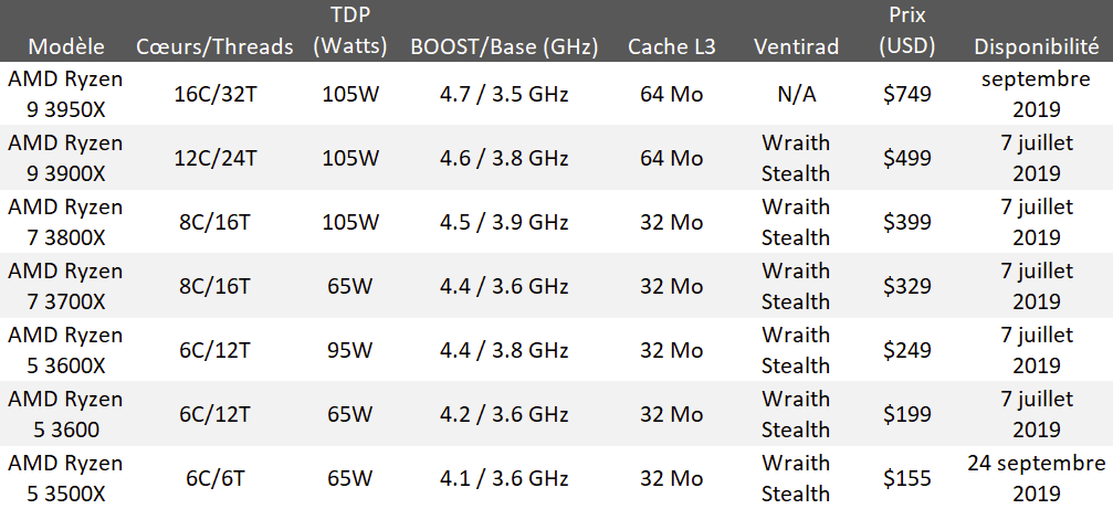 AMD Ryzen série 3000